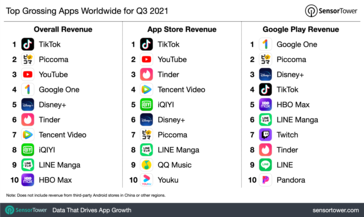 Autres graphiques de la dernière étude du marché des applications mobiles. (Source : SensorTower)