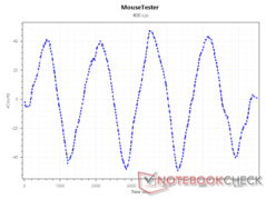 Nombre de capteurs à 400 DPI