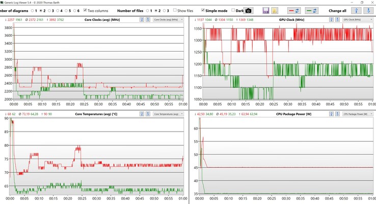 Test de stress des données du CPU et de l'iGPU (rouge : performance, vert : équilibré)