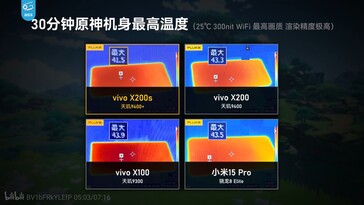 Le Vivo X200s est plus froid que le Xiaomi 15 Ultra dans des conditions identiques.
