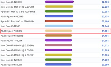 Classement du graphique Ryzen 7 6800U. (Image source : PassMark)