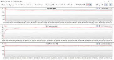 Mesures du GPU pendant le test Witcher 3 (dGPU, Performance extrême)