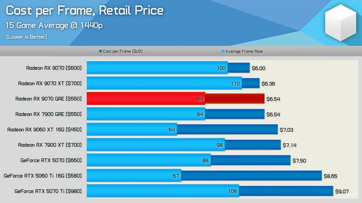 RX 9070 GRE vs RX 9070 vs RTX 5070 coût par image.