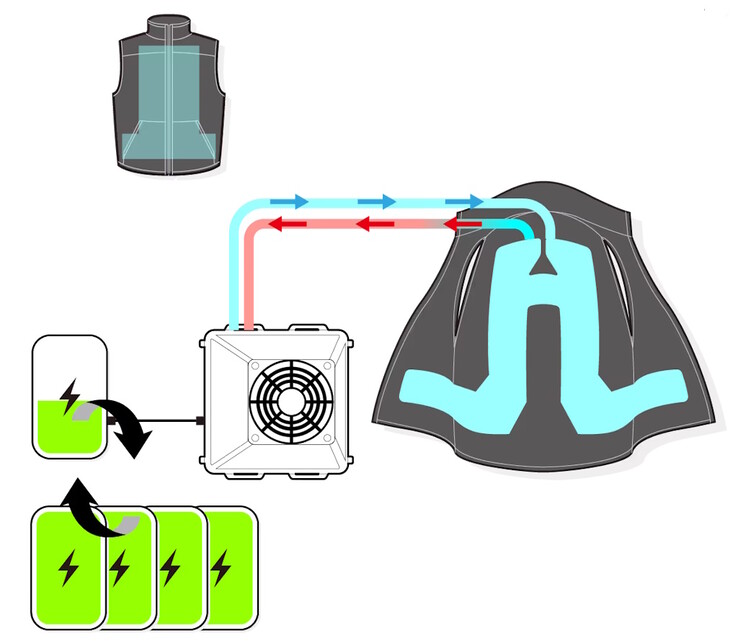 La veste réfrigérante ChillerX de Shiftall fait circuler de l'eau dans toute la veste pour évacuer l'excès de chaleur du corps, tandis qu'un refroidisseur Peltier situé dans le dos rejette la chaleur dans l'air ambiant. (Source : Shiftall)