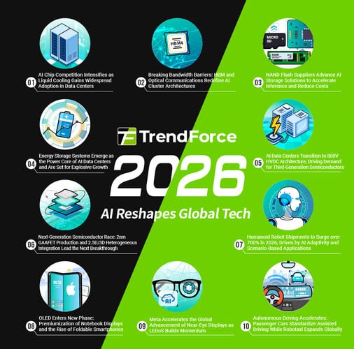 TrendForce : Les tendances technologiques de 2026. (Infographie : TrendForce)