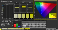 CalMAN : Saturation des couleurs (calibrée)