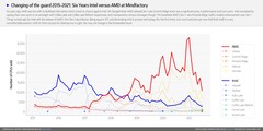 Intel contre AMD. (Image source : Mindfactory - u/ingebor)