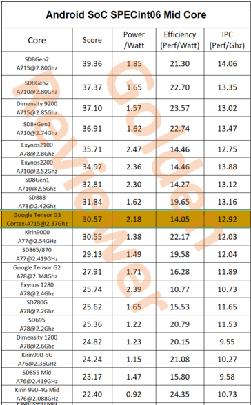 L'efficacité du Tensor G3 Cortex-A715 est également médiocre. (Source : @Golden_Reviewer)