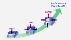 Samsung présente le GAAFET comme la meilleure chose depuis, eh bien... FinFET. (Source : Samsung)