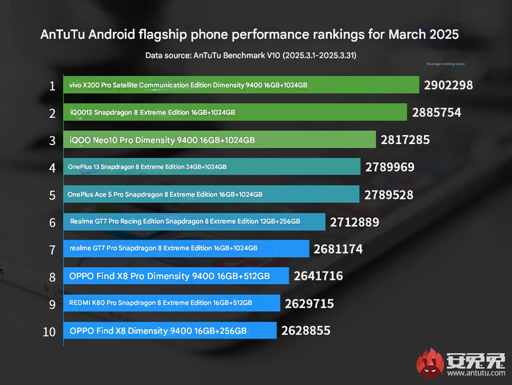Classement AnTuTu des performances des téléphones phares en mars 2025 (Image source : AnTuTu - machine translated)