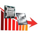 Les ventes combinées des processeurs AMD Ryzen et Intel Core ont considérablement chuté.