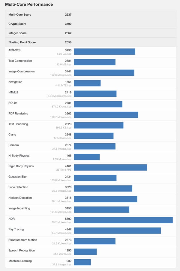 (Source : Geekbench)