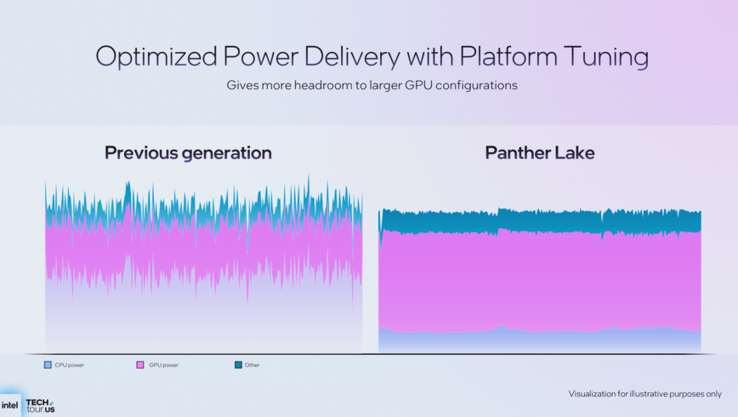 Alimentation électrique de Panther Lake (source d'image : Intel)