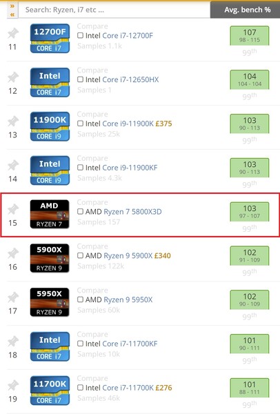 Classement AMD Ryzen 7 5800X3D. (Image source : UserBenchmark)