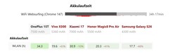 Comparaison de l'autonomie de la batterie du OnePlus 15T