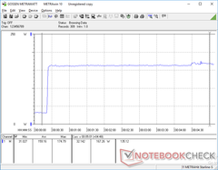 Lenovo Legion Y740-17ICH - Prime95 et FurMark lancés à 20 secondes. La consommation énergétique reste constante même en cas de sollicitations extrêmes, laissant supposer qu'il n'y a pas de problèmes de throttling.