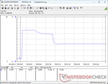 La consommation atteignait 57 W lors du lancement du stress Prime95 avant de retomber à 32 W 70 secondes plus tard en raison du potentiel limité du Turbo Boost