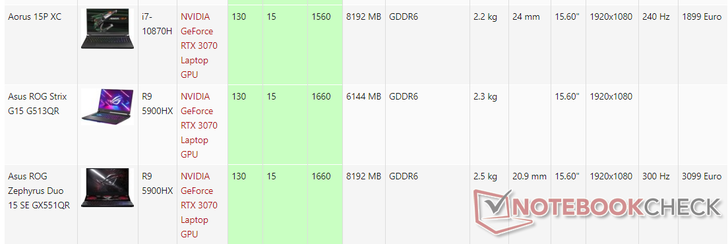 Différence d'horloge de boost entre les SKU Aorus et Asus avec le GPU pour ordinateur portable RTX 3070 de 130 W.