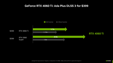 RTX 4060 Ti avec et sans frame generation. (Source : Nvidia)