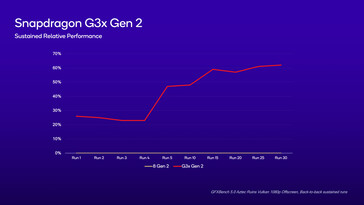 Snapdragon G3x Gen 2 - Performances soutenues par rapport au Snapdragon 8 Gen 2 (Source : Qualcomm)