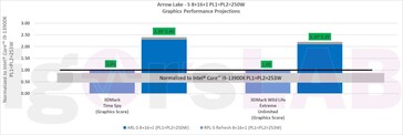 Performances de l'Intel Xe-LPG. (Source : igor'sLab/Intel)