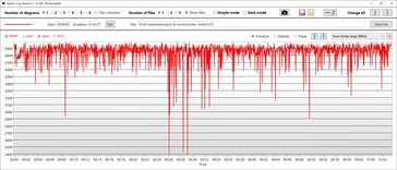 Le site Witcher 3: Vitesse d'horloge du CPU