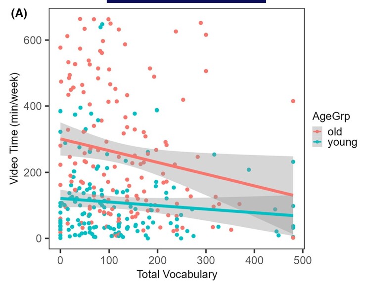 Regarder plus d'heures de vidéo freine le développement du vocabulaire chez les enfants. Jeune = moins de 23,4 mois, vieux = plus de 23,5 mois.(Source : S. Kucker et al.)