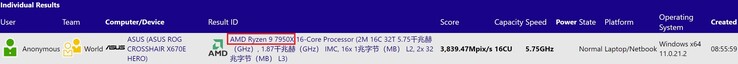 AMD Ryzen 9 7950X. (Image source : SiSoftware)