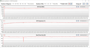 Mesures du GPU pendant le test Witcher 3 (équilibré)