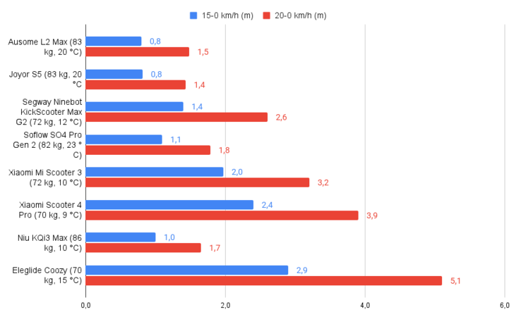 Ausome L2 Max Braking distances (img source:notebookcheck)
