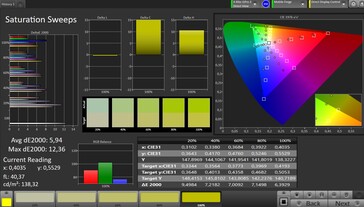 Saturation des couleurs (mode couleur standard)