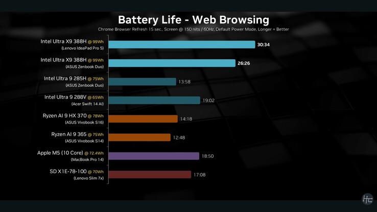 Résultats de l'autonomie de la batterie du Lenovo IdeaPad Pro 5i Gen 11. (Source de l'image : Hardware Canucks sur YouTube)
