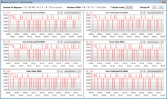 Lenovo IdeaPad 5 14ARE05 - Fréquence du processeur pendant le test CB15 en boucle (refroidissement intelligent).