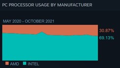 Utilisation du processeur du PC. (Image source : Steam)