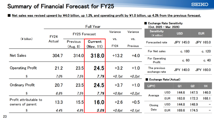 (Source de l'image : Seiko)