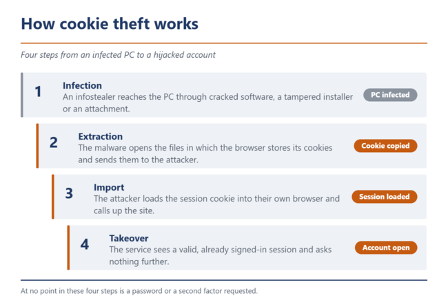 Le vol de cookies en quatre étapes