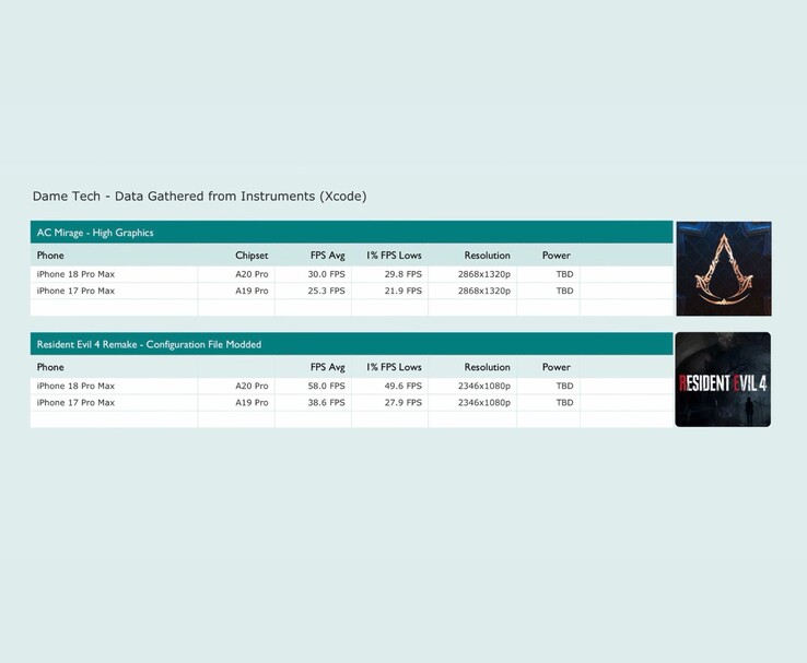 Résultats des tests de jeu sur l’iPhone 18 Pro Max et l’iPhone 17 Pro Max dans Assassin’s Creed Mirage et Resident Evil 4.