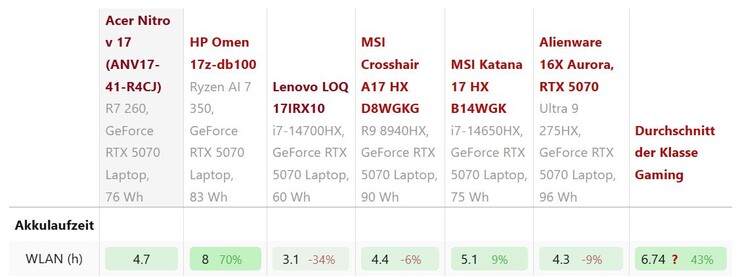 Autonomie de la batterie du WLAN en comparaison