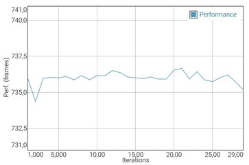 Test de la batterie du GFXBench Manhattan