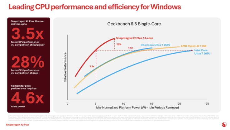 Performances du Snapdragon X2 Plus à cœur unique par rapport à la concurrence. (Source de l'image : Qualcomm)