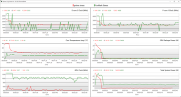 rouge : Stress du CPU, vert : Stress du GPU