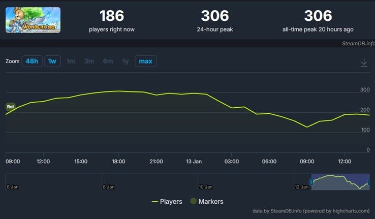 Une image montrant les graphiques de SteamDB. (Source de l'image : SteamDB)