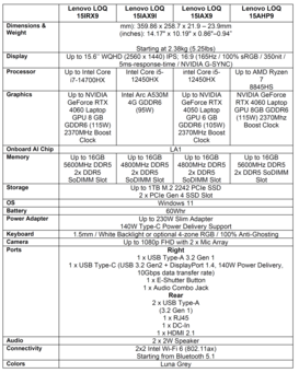 Lenovo LOQ 15 Series - Spécifications. (Source : Lenovo)