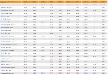 Performances de l'application. (Source : 3DCenter)