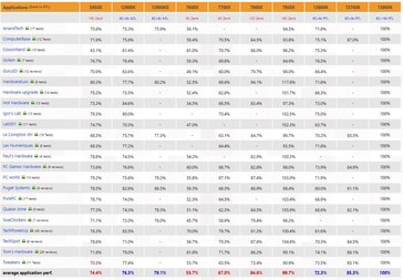 Performances de l'application. (Source : 3DCenter)