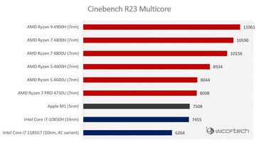 Score multiple (Source de l'image : WCCFTech)