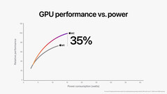 Apple M2 10-core GPU vs M1 8-core GPU. (Image Source : Apple)