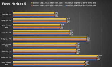 Intel Core i5-13600K Forza Horizon 5 (image via Bilibili)