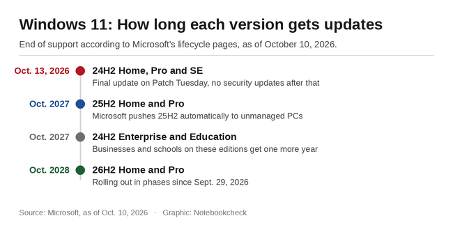 Windows 11: Dates de fin de support des versions 24H2, 25H2 et 26H2
