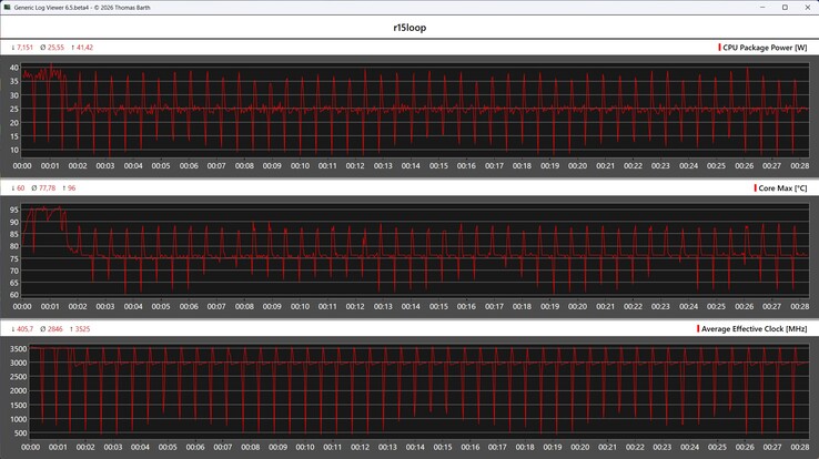 Indicateurs de performance du processeur pendant la boucle Cinebench R15